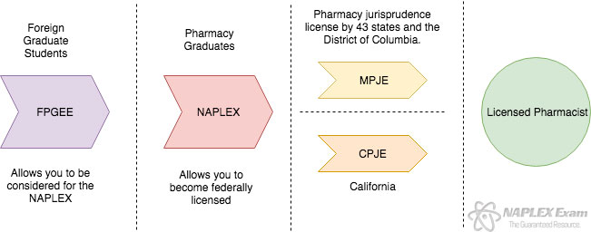 Multi State Pharmacy Jurisprudence Exam (MPJE Exam)